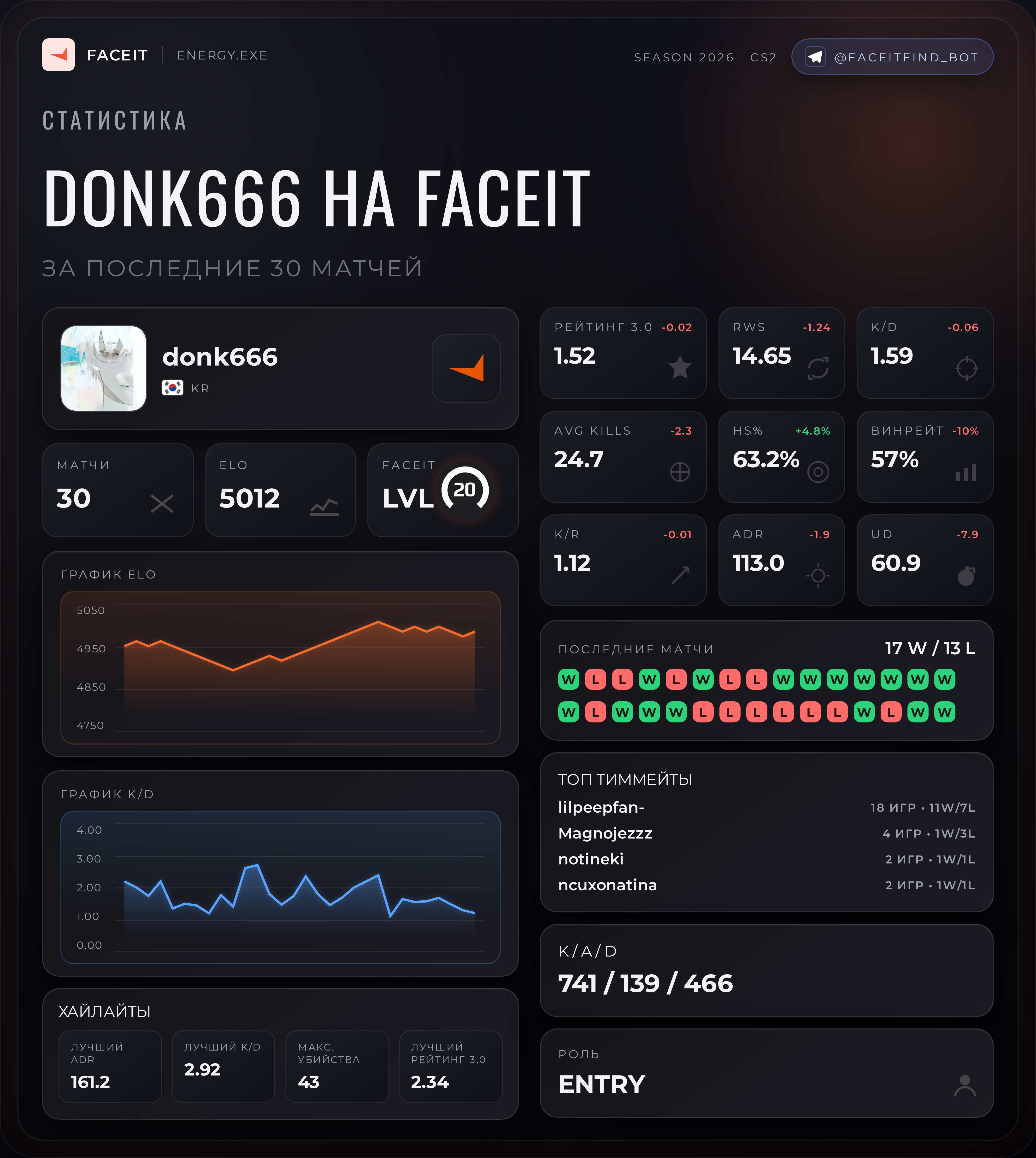 Пример статистики energy.bot для FACEIT